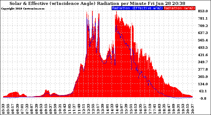 Solar PV/Inverter Performance Solar Radiation & Effective Solar Radiation per Minute