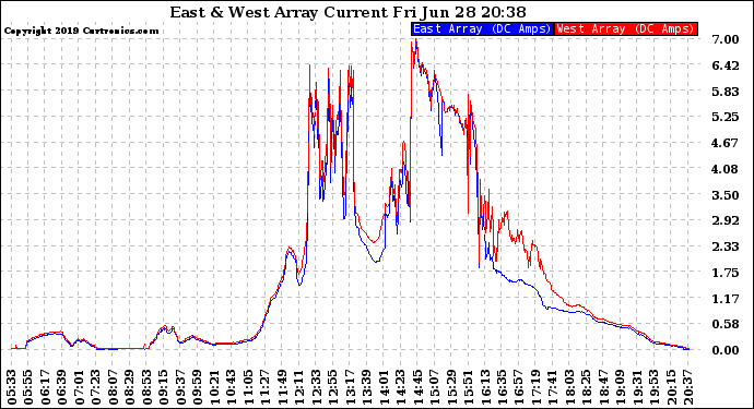 Solar PV/Inverter Performance Photovoltaic Panel Current Output