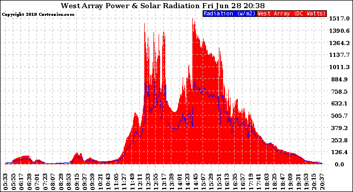 Solar PV/Inverter Performance West Array Power Output & Solar Radiation