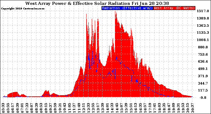 Solar PV/Inverter Performance West Array Power Output & Effective Solar Radiation