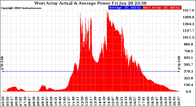 Solar PV/Inverter Performance West Array Actual & Average Power Output