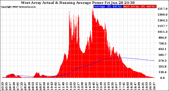 Solar PV/Inverter Performance West Array Actual & Running Average Power Output