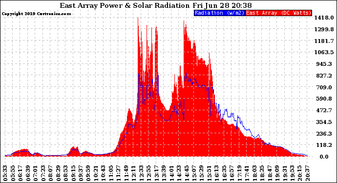 Solar PV/Inverter Performance East Array Power Output & Solar Radiation