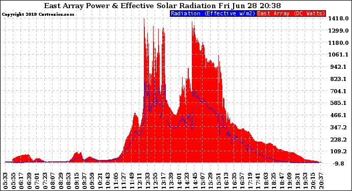 Solar PV/Inverter Performance East Array Power Output & Effective Solar Radiation