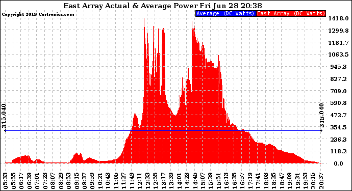 Solar PV/Inverter Performance East Array Actual & Average Power Output