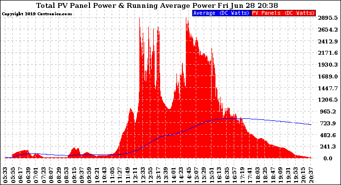 Solar PV/Inverter Performance Total PV Panel & Running Average Power Output