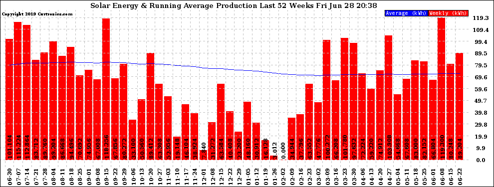 Solar PV/Inverter Performance Weekly Solar Energy Production Running Average Last 52 Weeks