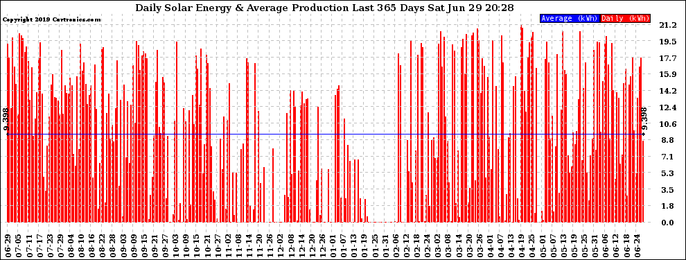 Solar PV/Inverter Performance Daily Solar Energy Production Last 365 Days