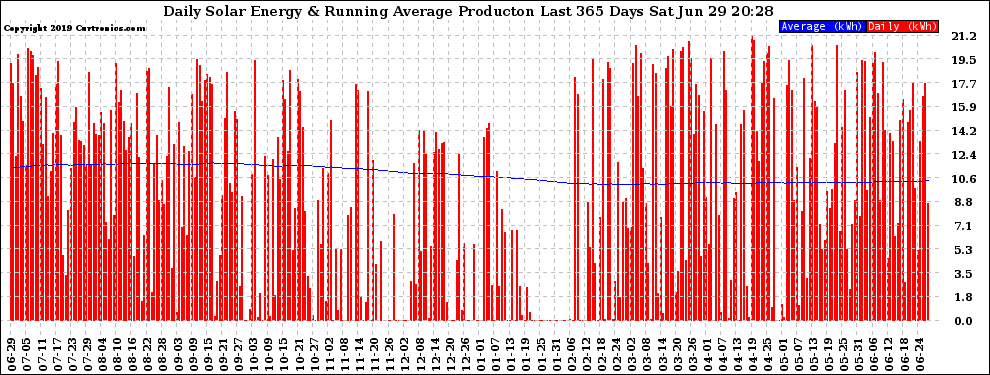 Solar PV/Inverter Performance Daily Solar Energy Production Running Average Last 365 Days