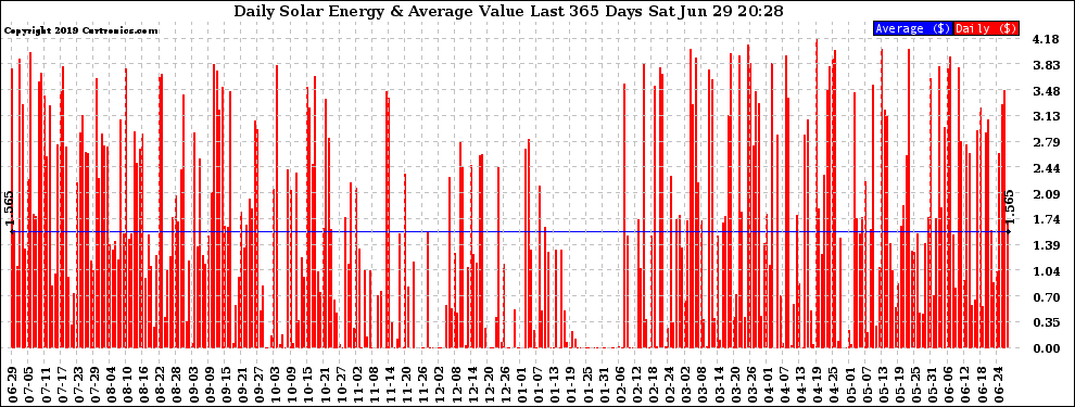 Solar PV/Inverter Performance Daily Solar Energy Production Value Last 365 Days