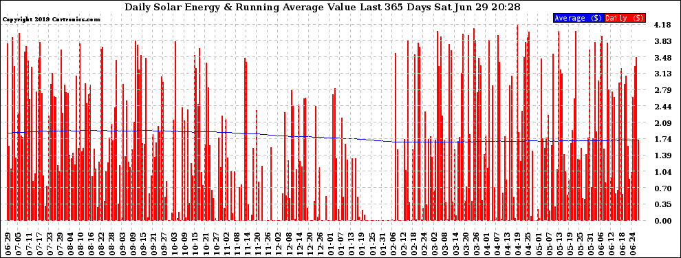 Solar PV/Inverter Performance Daily Solar Energy Production Value Running Average Last 365 Days