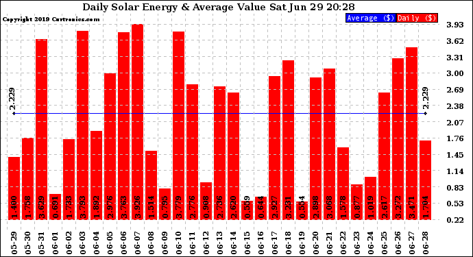 Solar PV/Inverter Performance Daily Solar Energy Production Value