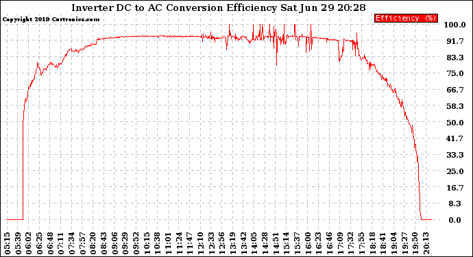 Solar PV/Inverter Performance Inverter DC to AC Conversion Efficiency