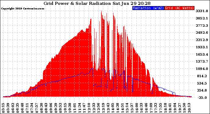 Solar PV/Inverter Performance Grid Power & Solar Radiation