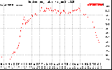 Solar PV/Inverter Performance Outdoor Temperature