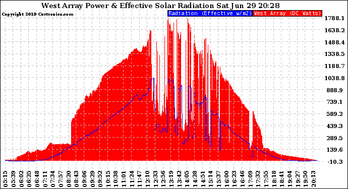 Solar PV/Inverter Performance West Array Power Output & Effective Solar Radiation