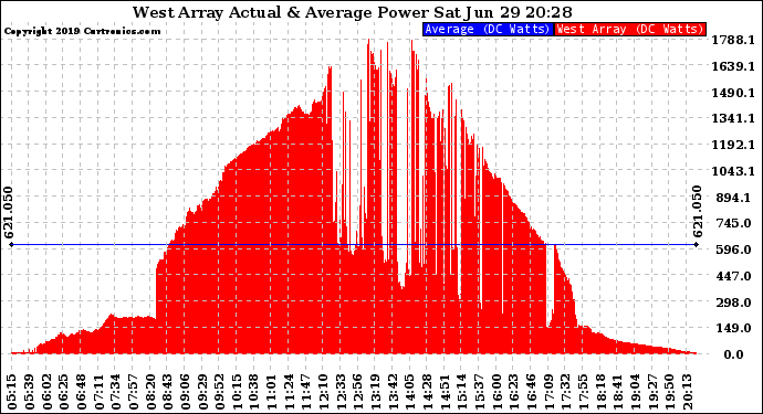 Solar PV/Inverter Performance West Array Actual & Average Power Output