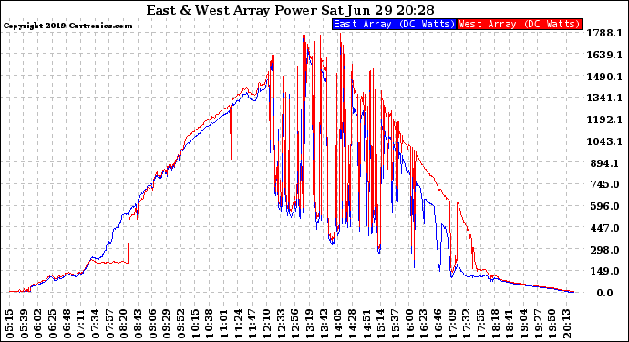 Solar PV/Inverter Performance Photovoltaic Panel Power Output