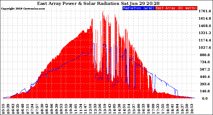 Solar PV/Inverter Performance East Array Power Output & Solar Radiation