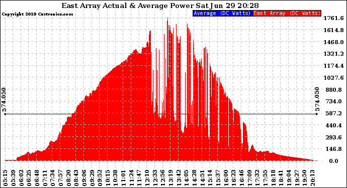 Solar PV/Inverter Performance East Array Actual & Average Power Output