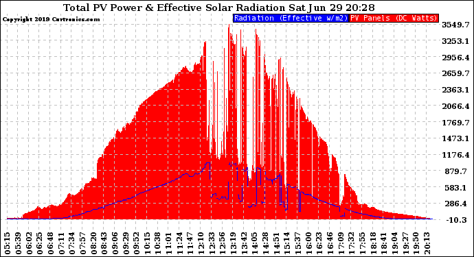 Solar PV/Inverter Performance Total PV Panel Power Output & Effective Solar Radiation