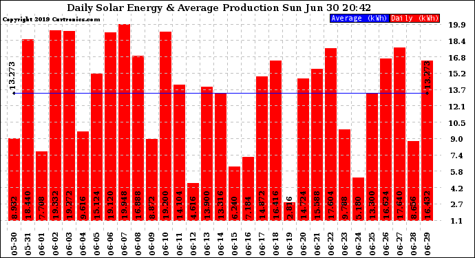 Solar PV/Inverter Performance Daily Solar Energy Production