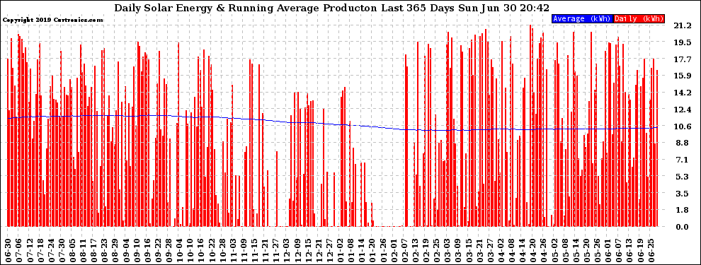 Solar PV/Inverter Performance Daily Solar Energy Production Running Average Last 365 Days