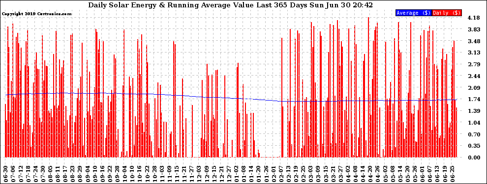 Solar PV/Inverter Performance Daily Solar Energy Production Value Running Average Last 365 Days