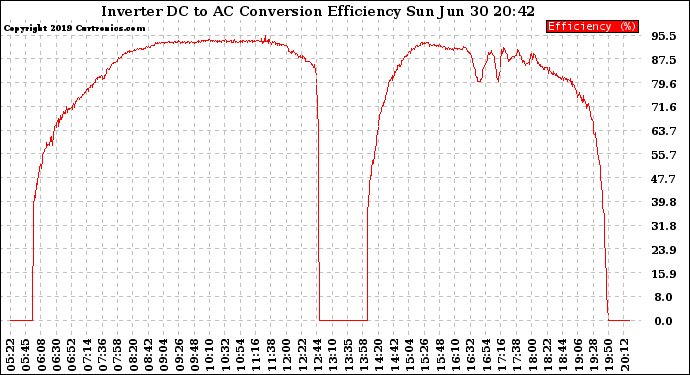 Solar PV/Inverter Performance Inverter DC to AC Conversion Efficiency