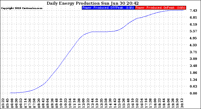 Solar PV/Inverter Performance Daily Energy Production