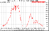 Solar PV/Inverter Performance Daily Energy Production Per Minute