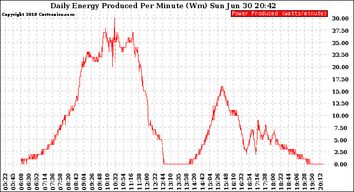 Solar PV/Inverter Performance Daily Energy Production Per Minute