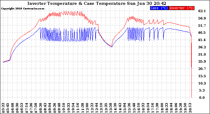 Solar PV/Inverter Performance Inverter Operating Temperature