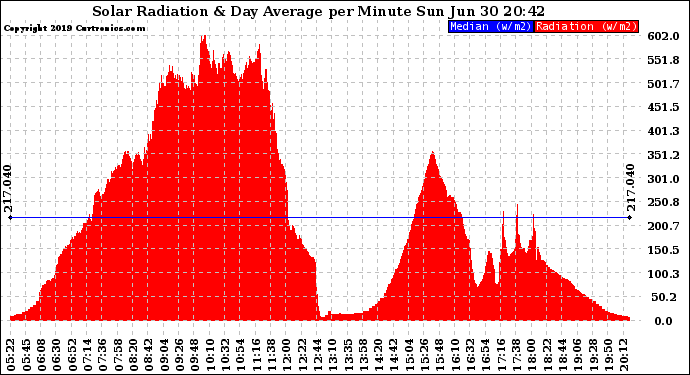 Solar PV/Inverter Performance Solar Radiation & Day Average per Minute