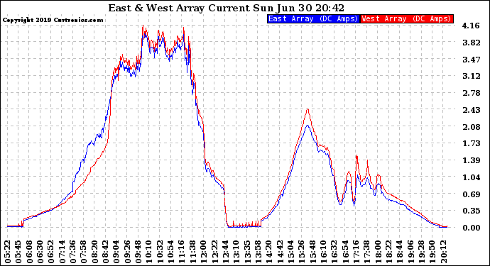 Solar PV/Inverter Performance Photovoltaic Panel Current Output