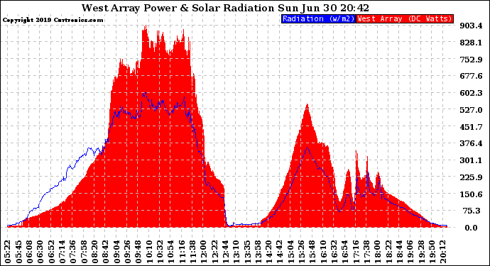 Solar PV/Inverter Performance West Array Power Output & Solar Radiation