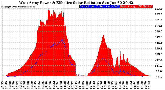 Solar PV/Inverter Performance West Array Power Output & Effective Solar Radiation