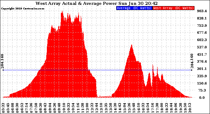 Solar PV/Inverter Performance West Array Actual & Average Power Output