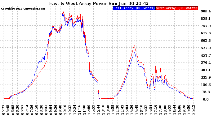 Solar PV/Inverter Performance Photovoltaic Panel Power Output