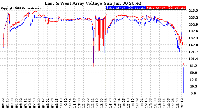 Solar PV/Inverter Performance Photovoltaic Panel Voltage Output