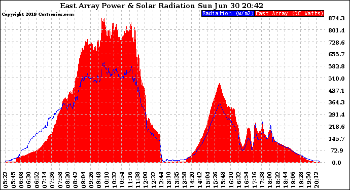 Solar PV/Inverter Performance East Array Power Output & Solar Radiation