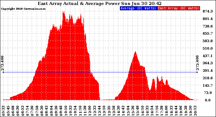 Solar PV/Inverter Performance East Array Actual & Average Power Output