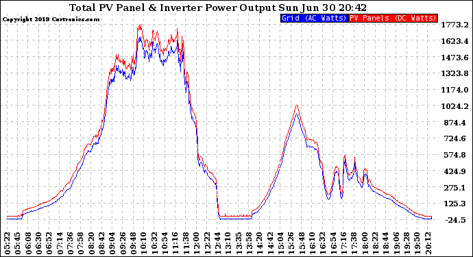 Solar PV/Inverter Performance PV Panel Power Output & Inverter Power Output