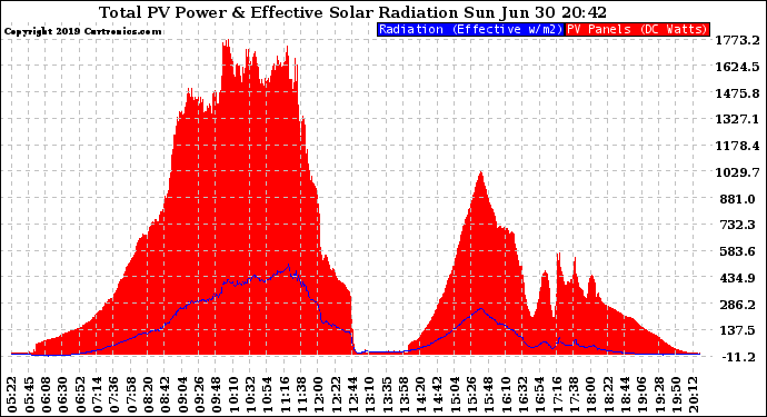 Solar PV/Inverter Performance Total PV Panel Power Output & Effective Solar Radiation