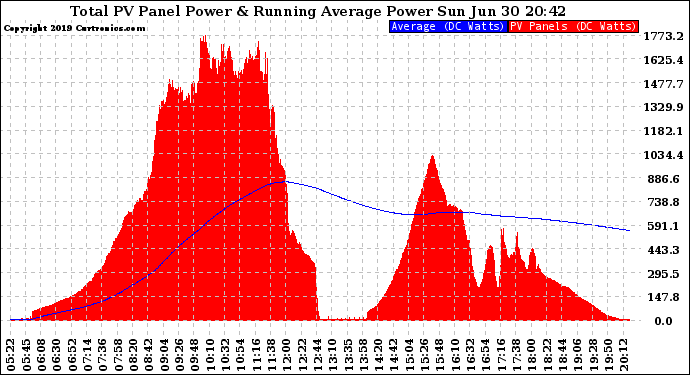 Solar PV/Inverter Performance Total PV Panel & Running Average Power Output