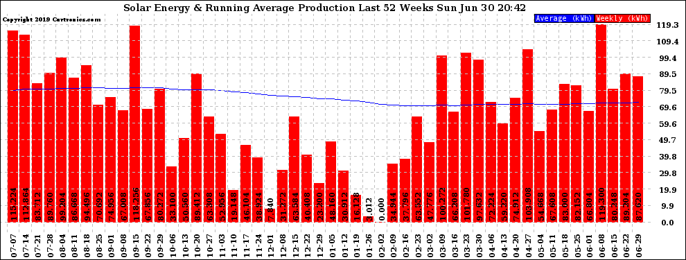 Solar PV/Inverter Performance Weekly Solar Energy Production Running Average Last 52 Weeks