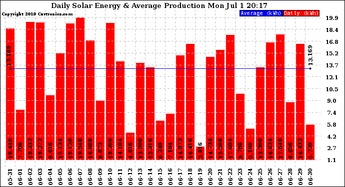 Solar PV/Inverter Performance Daily Solar Energy Production