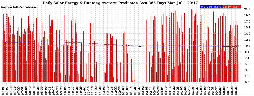 Solar PV/Inverter Performance Daily Solar Energy Production Running Average Last 365 Days