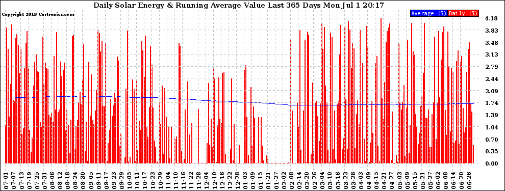 Solar PV/Inverter Performance Daily Solar Energy Production Value Running Average Last 365 Days