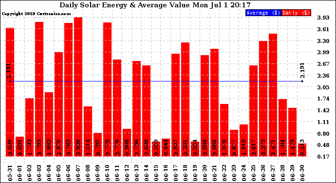 Solar PV/Inverter Performance Daily Solar Energy Production Value